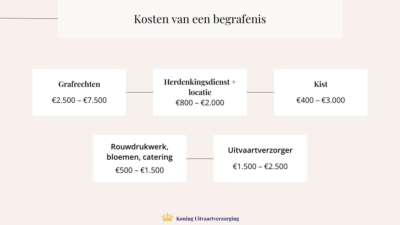 Begrafenis kosten