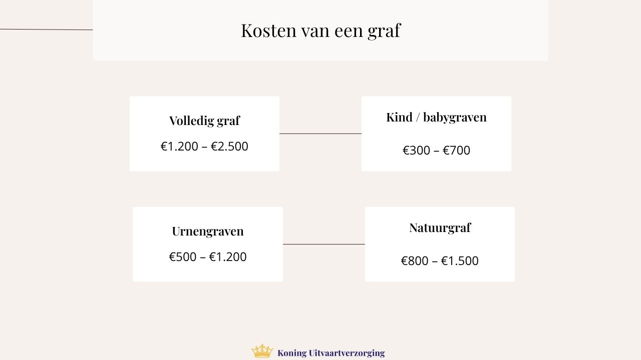Kosten voor een graf