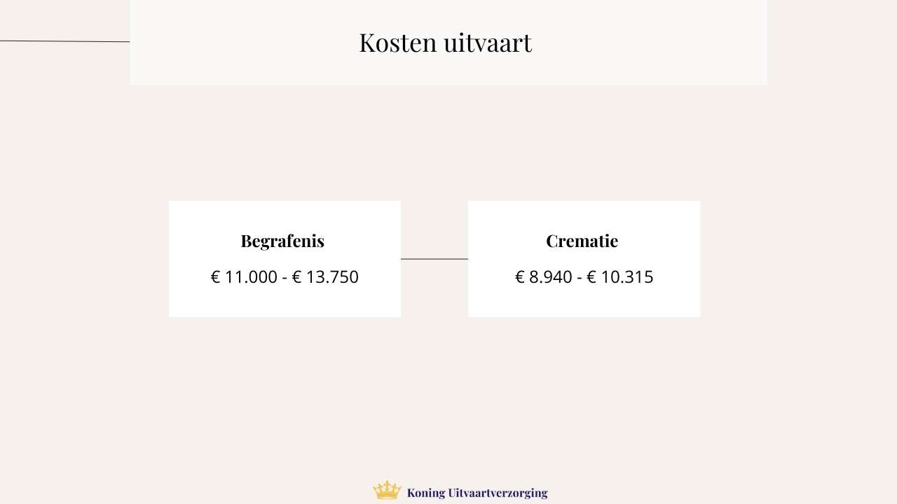 kosten van een uitvaart