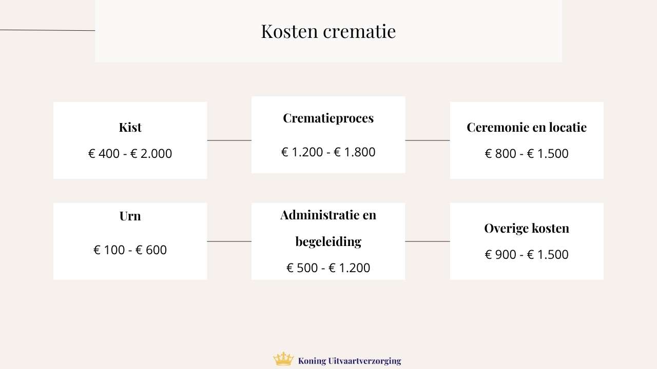 crematie kosten