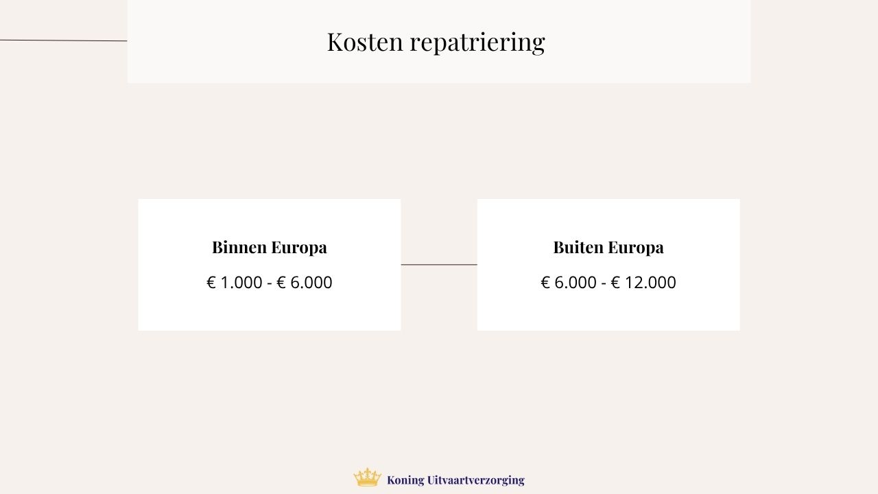 kosten van een repatriëring